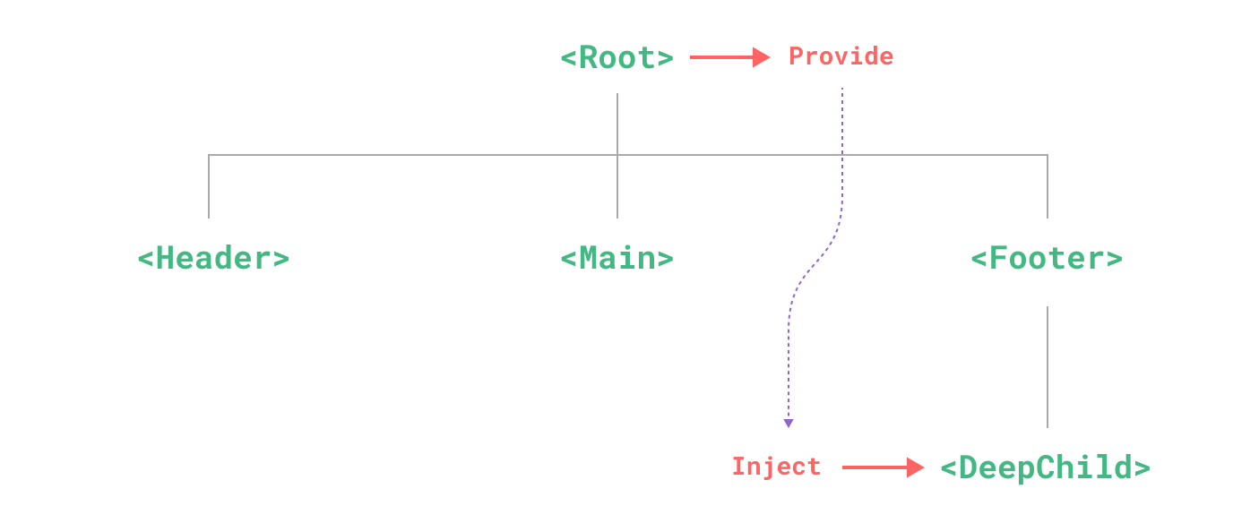 Schema Provide/inject